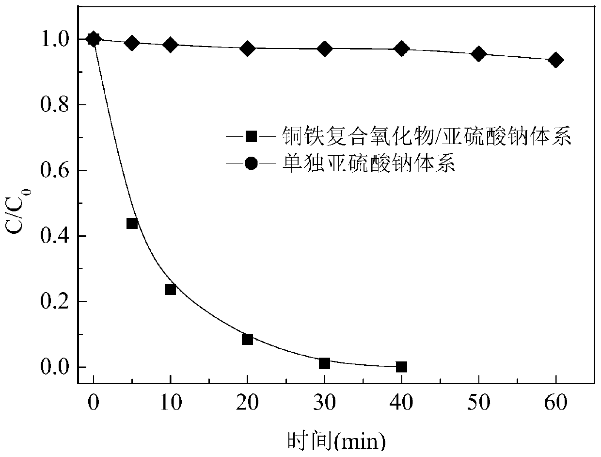 Iodine drug degradation method based on MOF template method