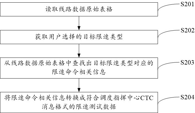 Speed limit test data generation method and device