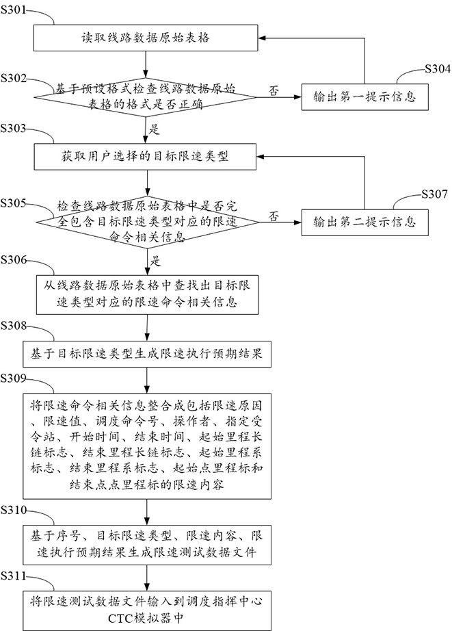 Speed limit test data generation method and device