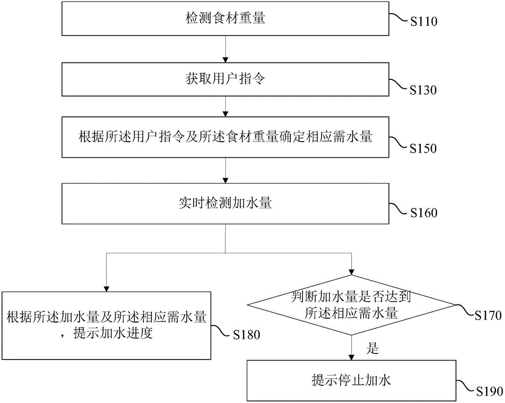 Cooking control method and cooking device