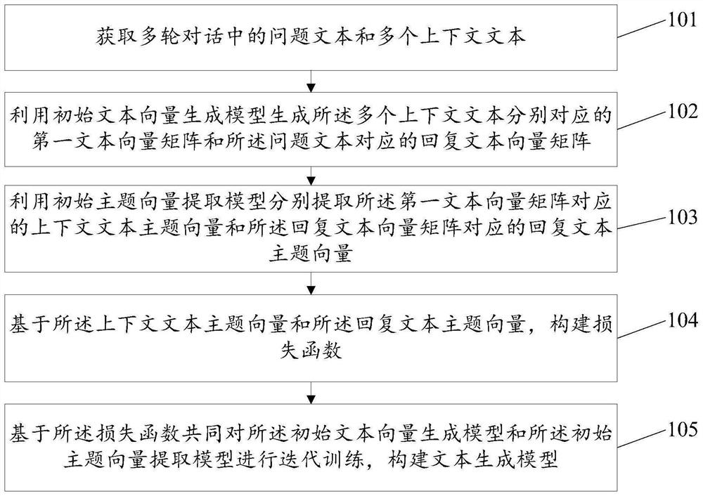 Text generation model training method and device, storage medium and computer equipment