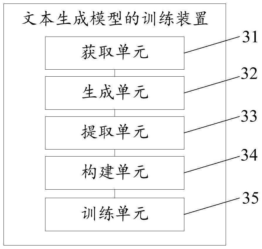 Text generation model training method and device, storage medium and computer equipment