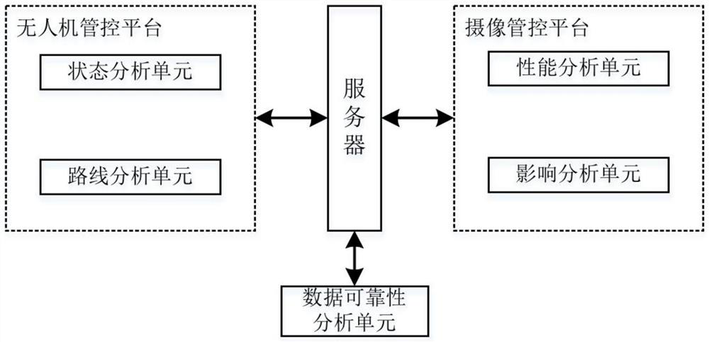 Unmanned aerial vehicle camera shooting management and control system based on live-action three-dimensional data manufacturing