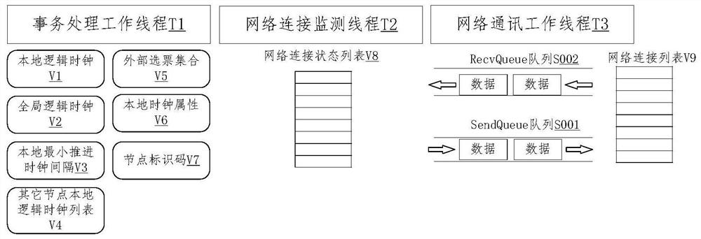 Time consistency synchronization method for distributed simulation