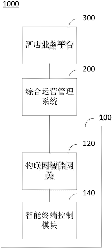 Smart hotel system and scheduling method