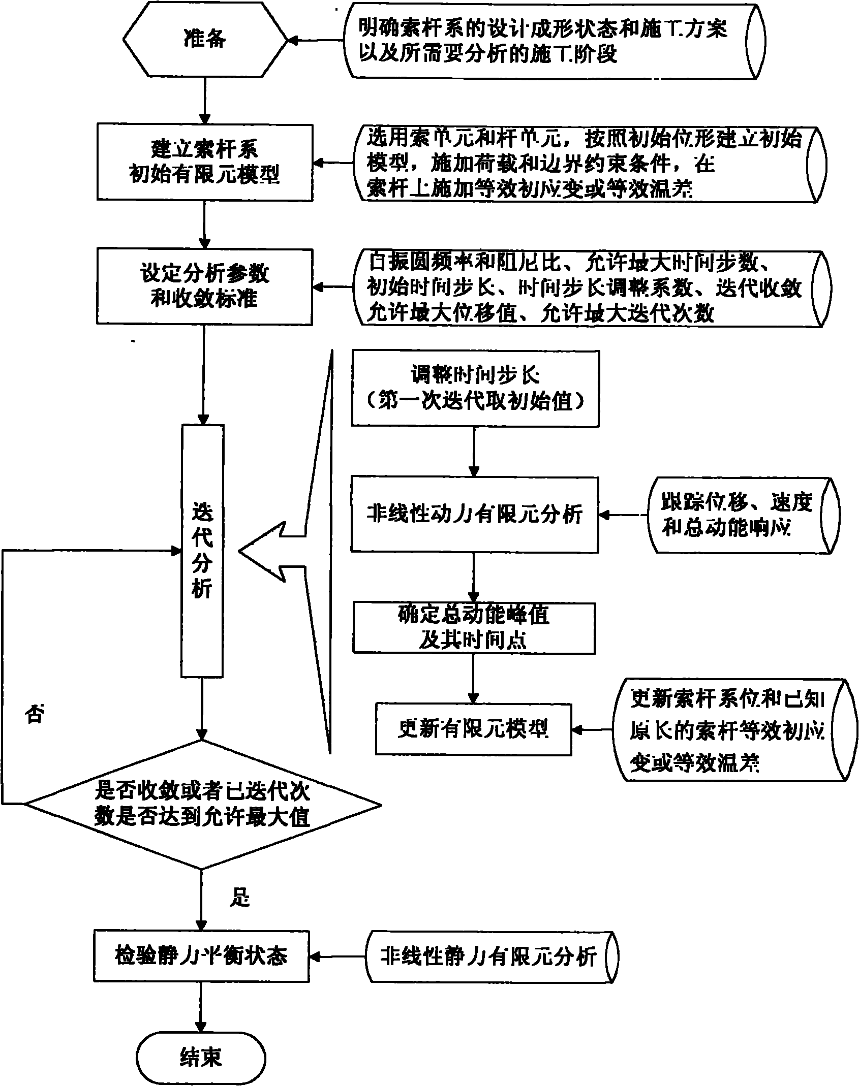 Non-linear dynamic finite element method for determining cable-strut system static balancing state