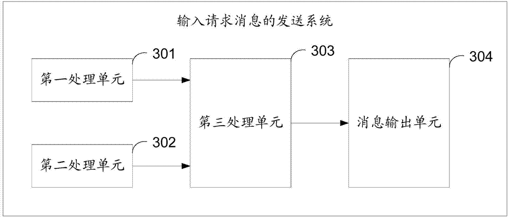 Input request message transmitting method and system