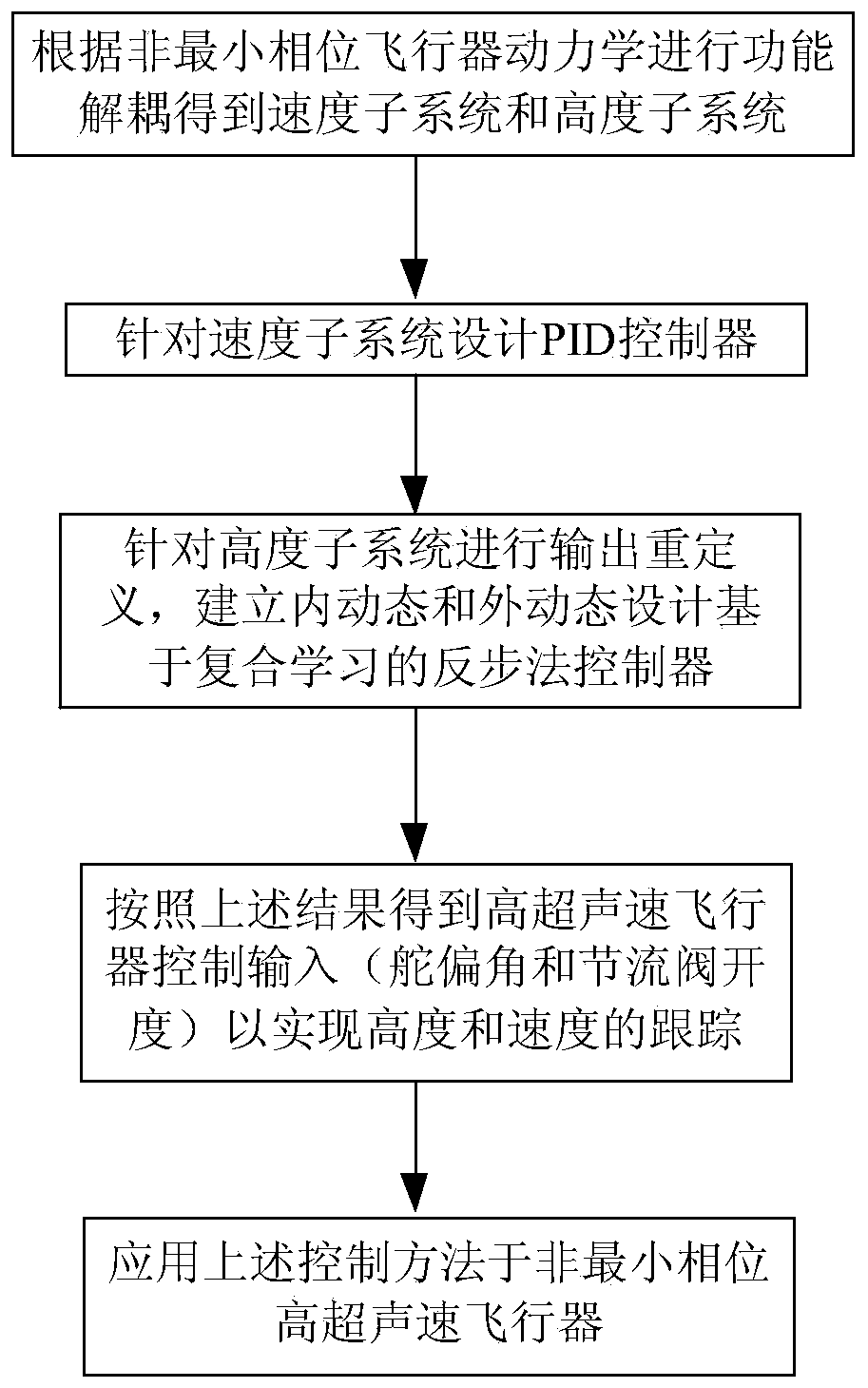 A neural network control method for non-minimum phase aircraft based on compound learning