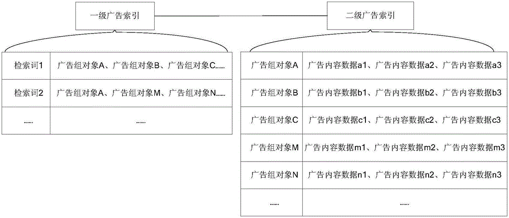 Advertisement index construction method and apparatus and advertisement retrieval method and system