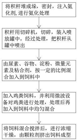 Processing method of dry and wet mixed concentrated feed