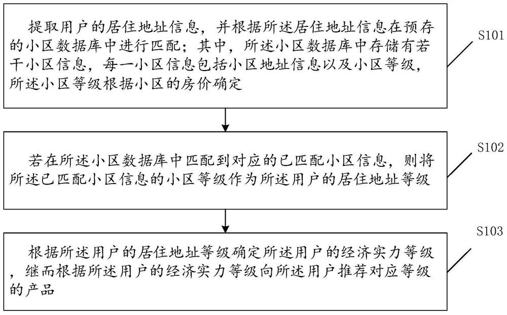 Product recommendation method and device based on residence address grading and storage medium