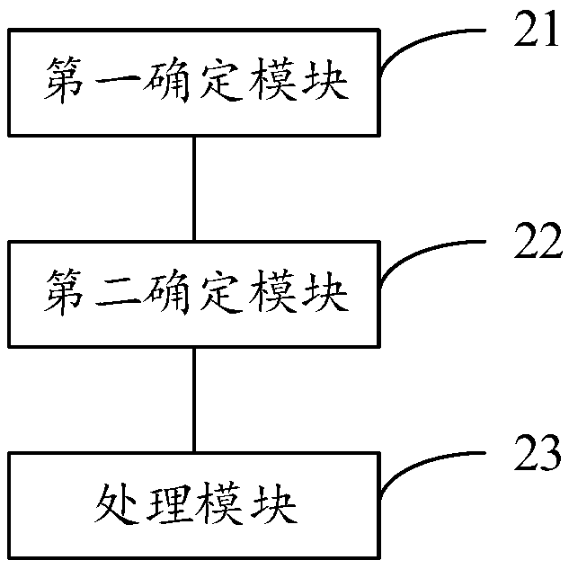 Shard message forwarding method and device