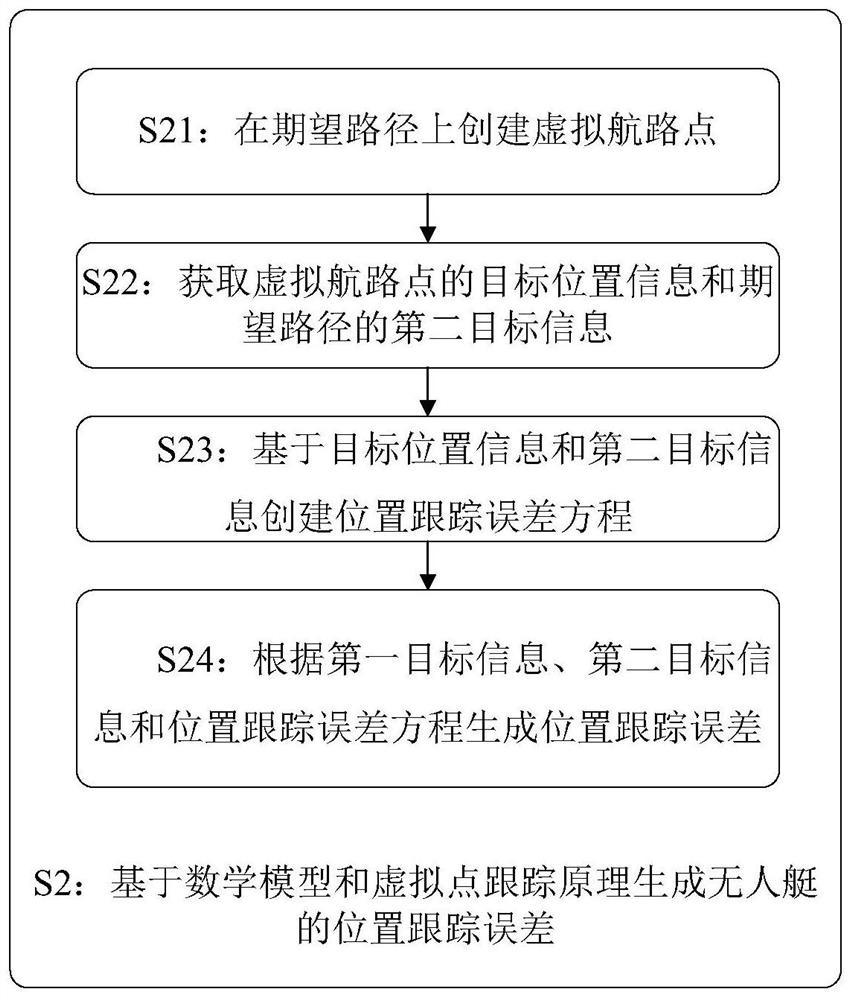 Unmanned ship path tracking control method and system, storage medium and terminal