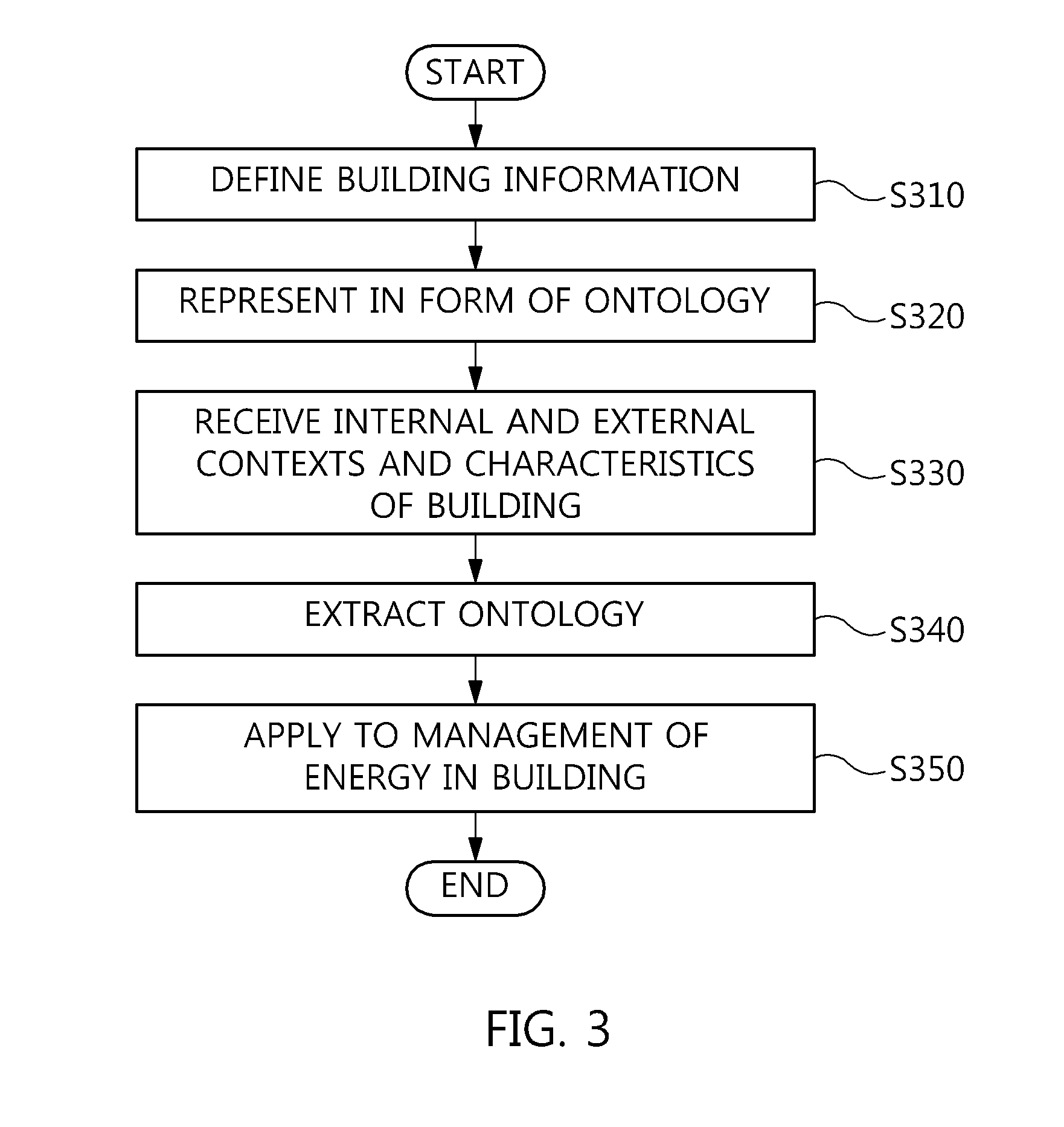 Apparatus and method for saving energy in building
based on ontology