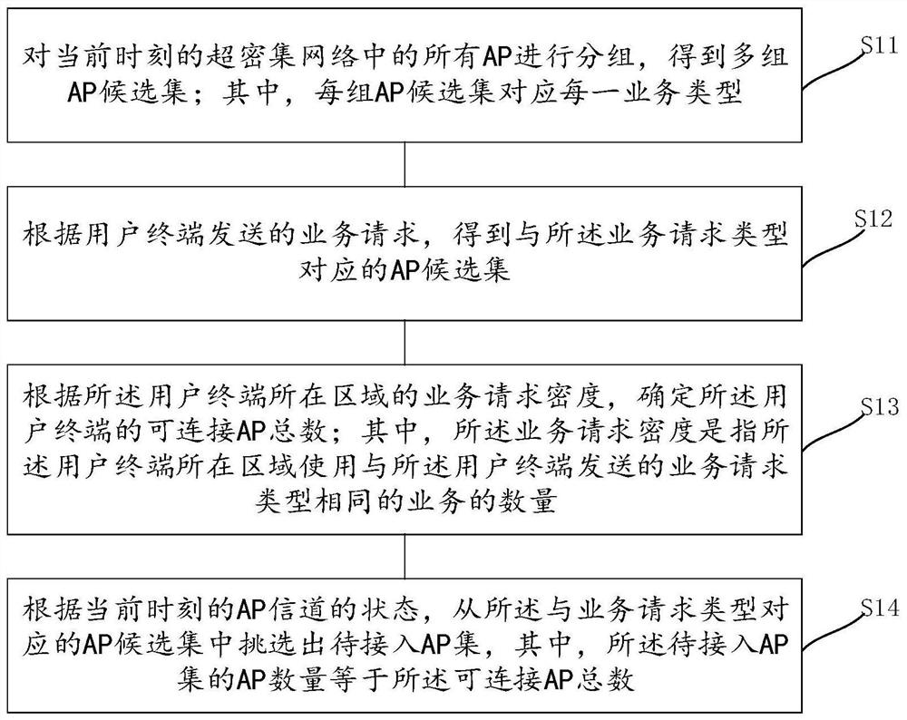 User access method and device in ultra-dense network, terminal equipment and medium