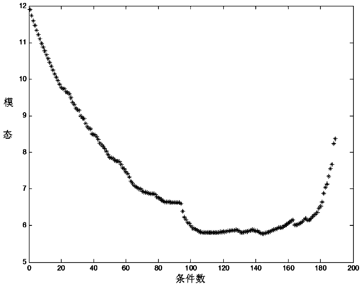 A kind of non-uniform structure vibration field engineering test method