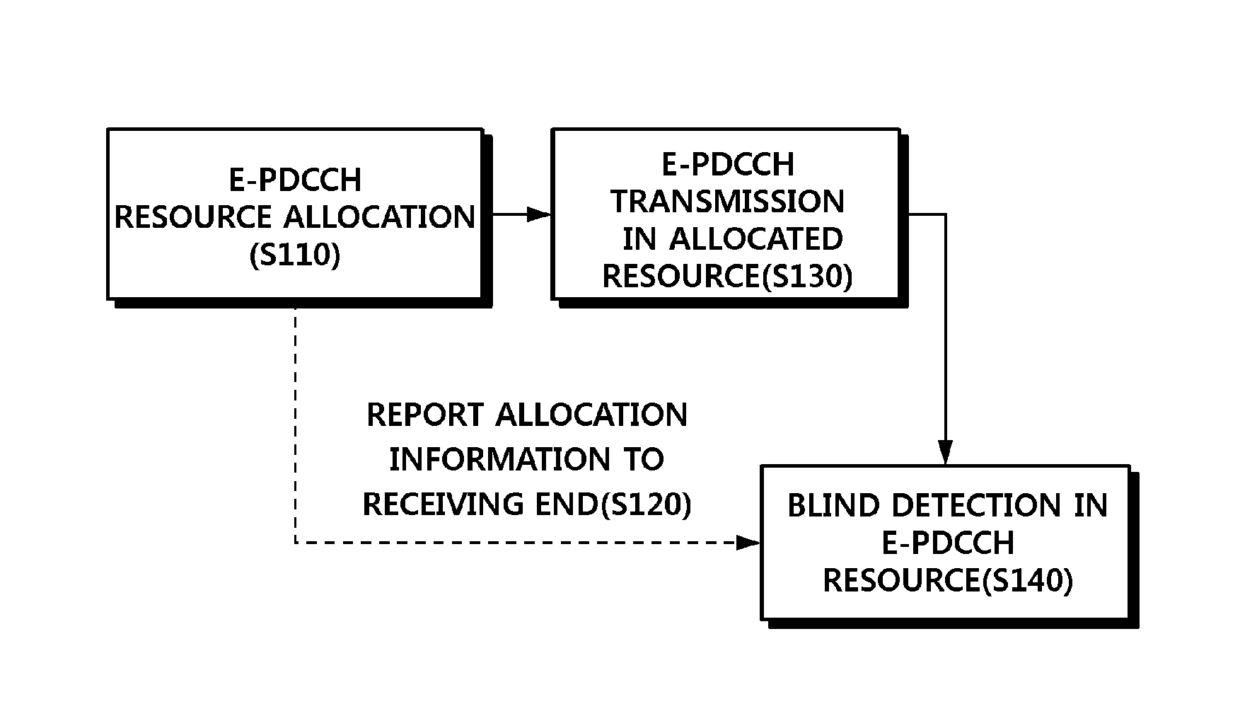 E-pdcch mapping, and method and apparatus for transmission and reception in wireless communication system