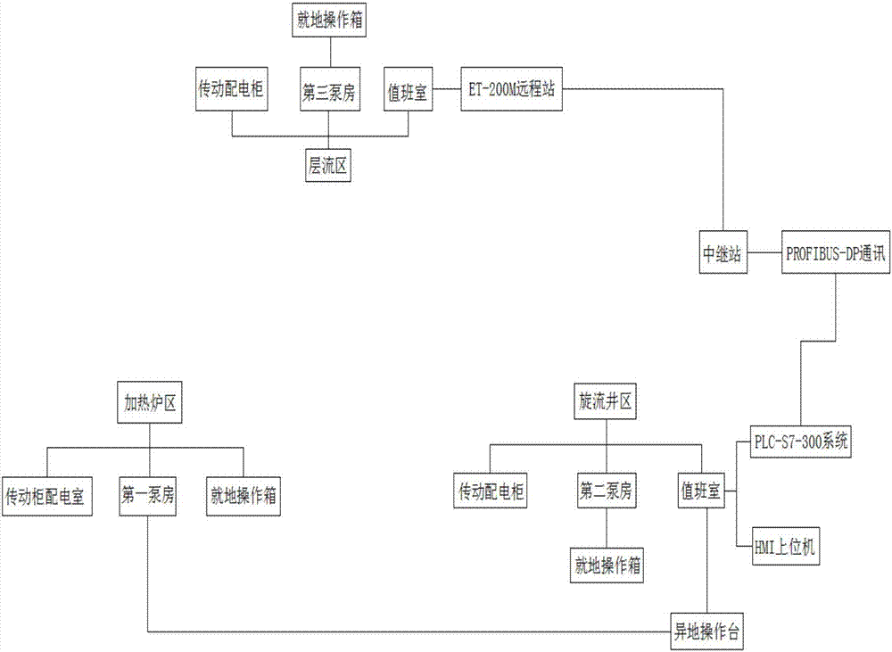 Water flow automation control system