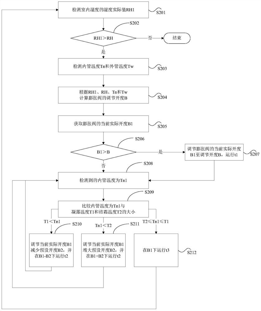 Air conditioner and its control method and device