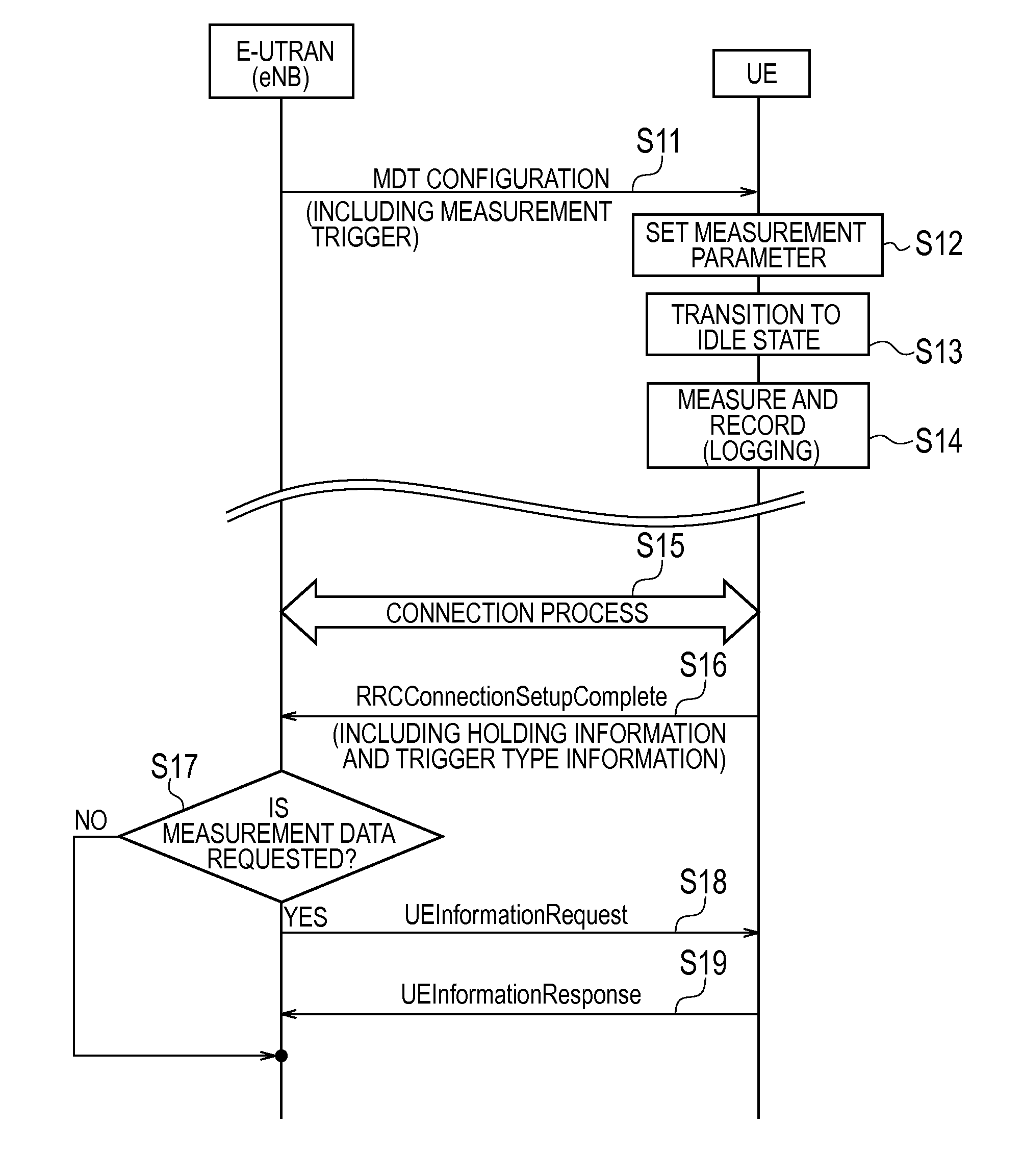 Radio measurement collection method, radio terminal, and radio base station