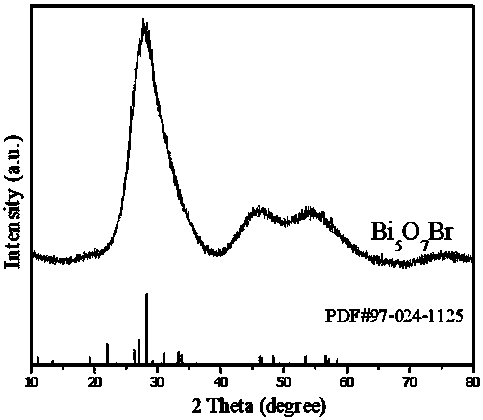 Synthetic method and application of photocatalyst Bi5O7Br