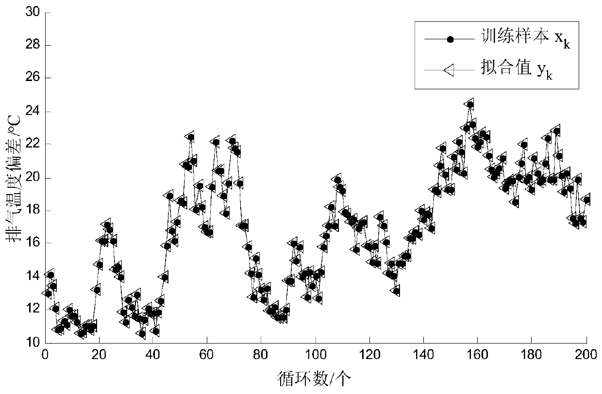 Modeling method and application of aeroengine performance based on fitting sensitivity