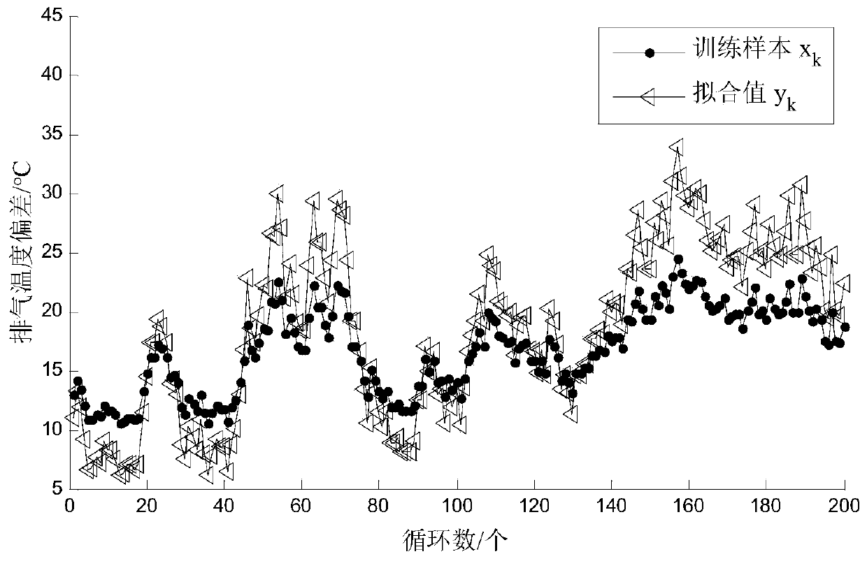 Modeling method and application of aeroengine performance based on fitting sensitivity