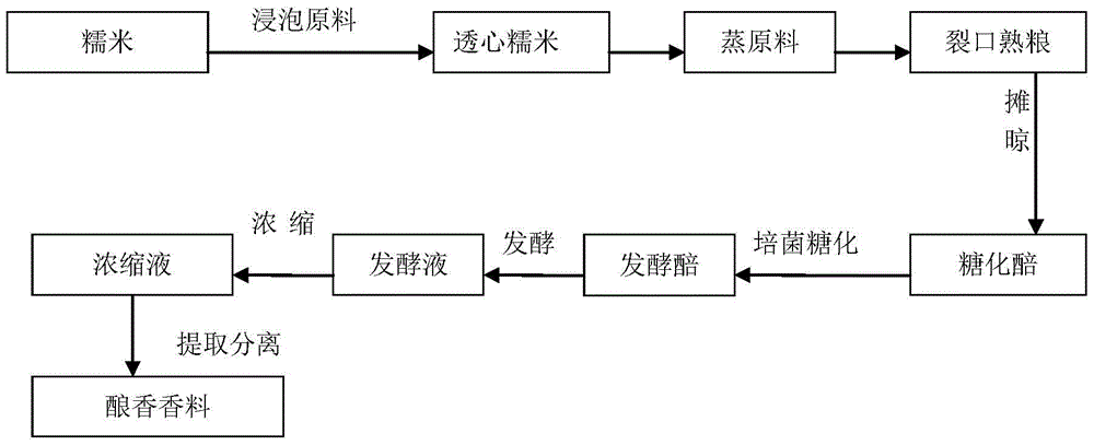 Flavoring spices for cigarettes and its use in improving the smoking quality of cigarettes