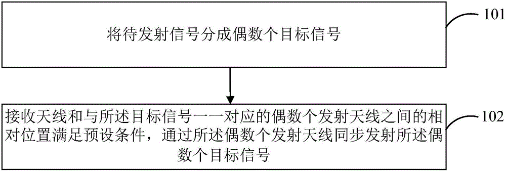 Signal emission method and device