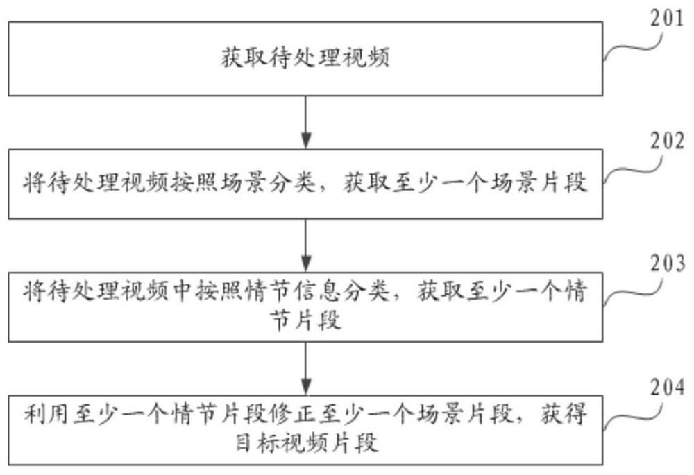 Video processing method and device, server and electronic device