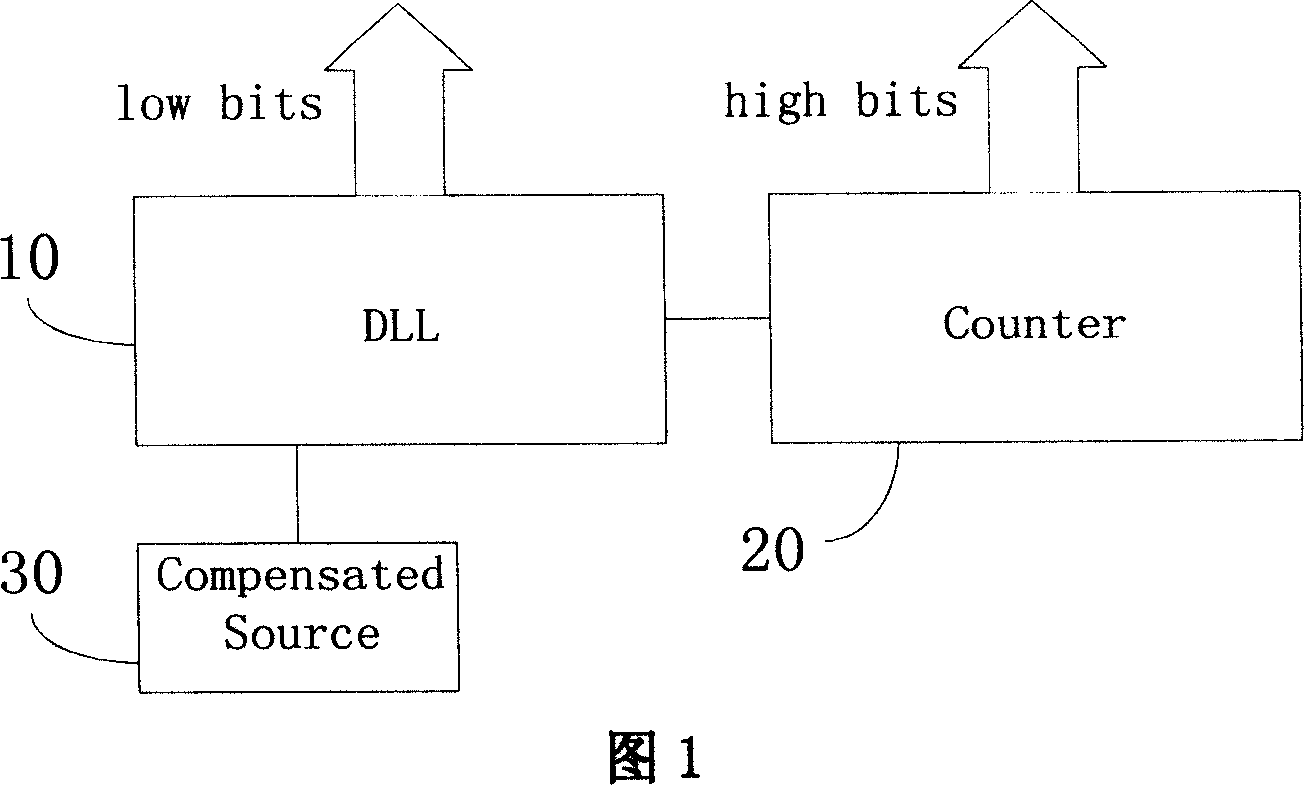 High-performance time-digital converter circuit structure