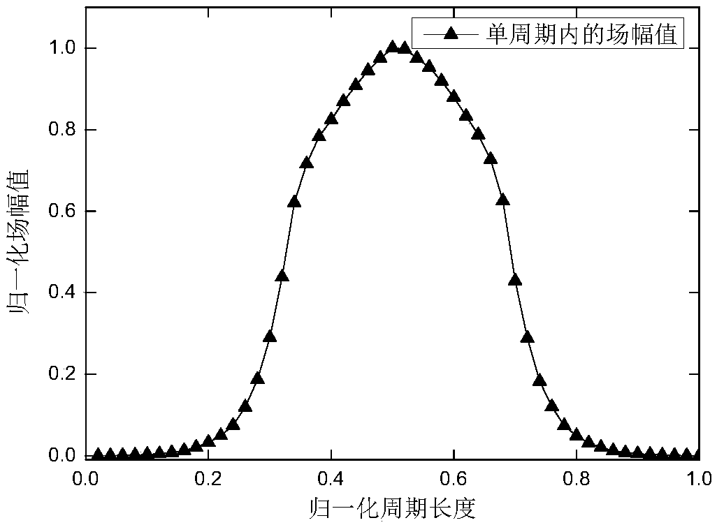 Method for simulating backward wave oscillation of traveling wave tube