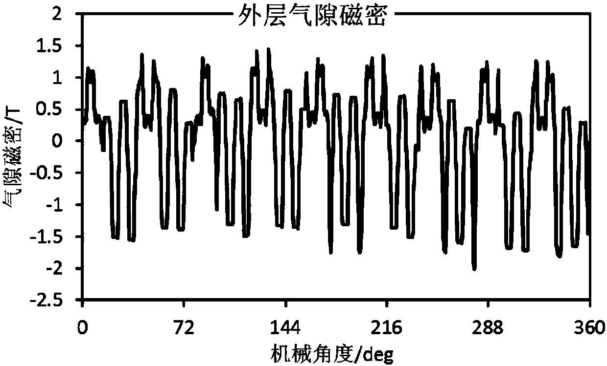 A Novel High Torque Density High Power Factor Fault Tolerant Permanent Magnet Vernier Motor and Its Modulation Method