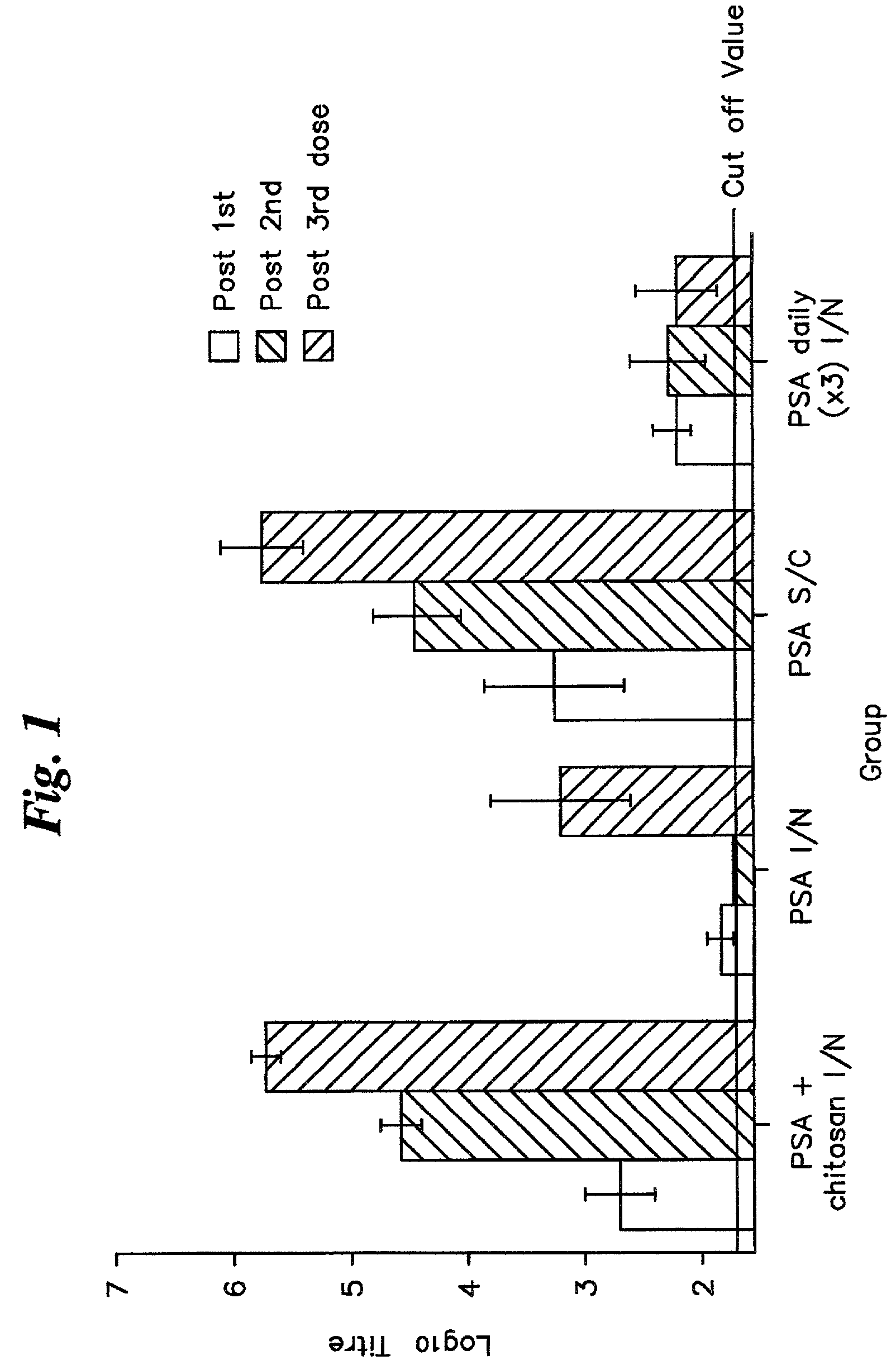 Vaccine compositions including chitosan for intranasal administration and use thereof