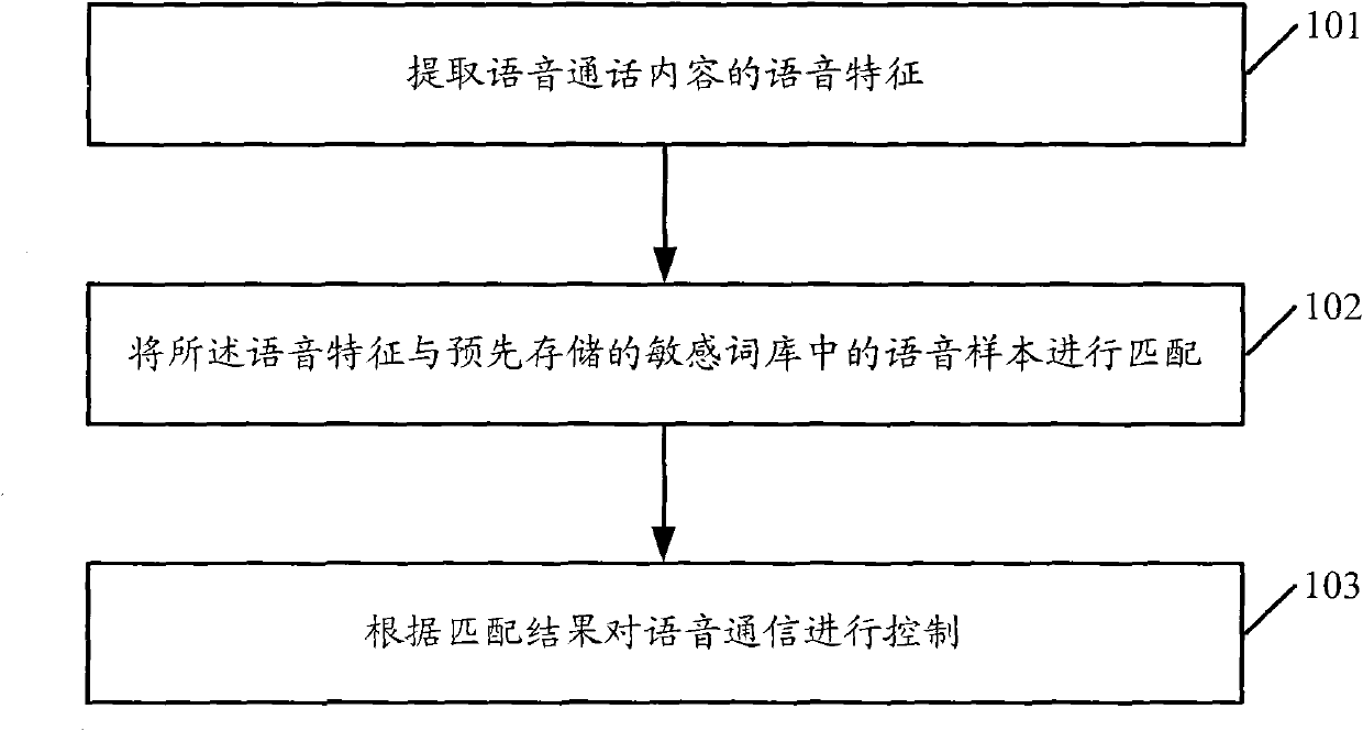Method and system for controlling voice communication