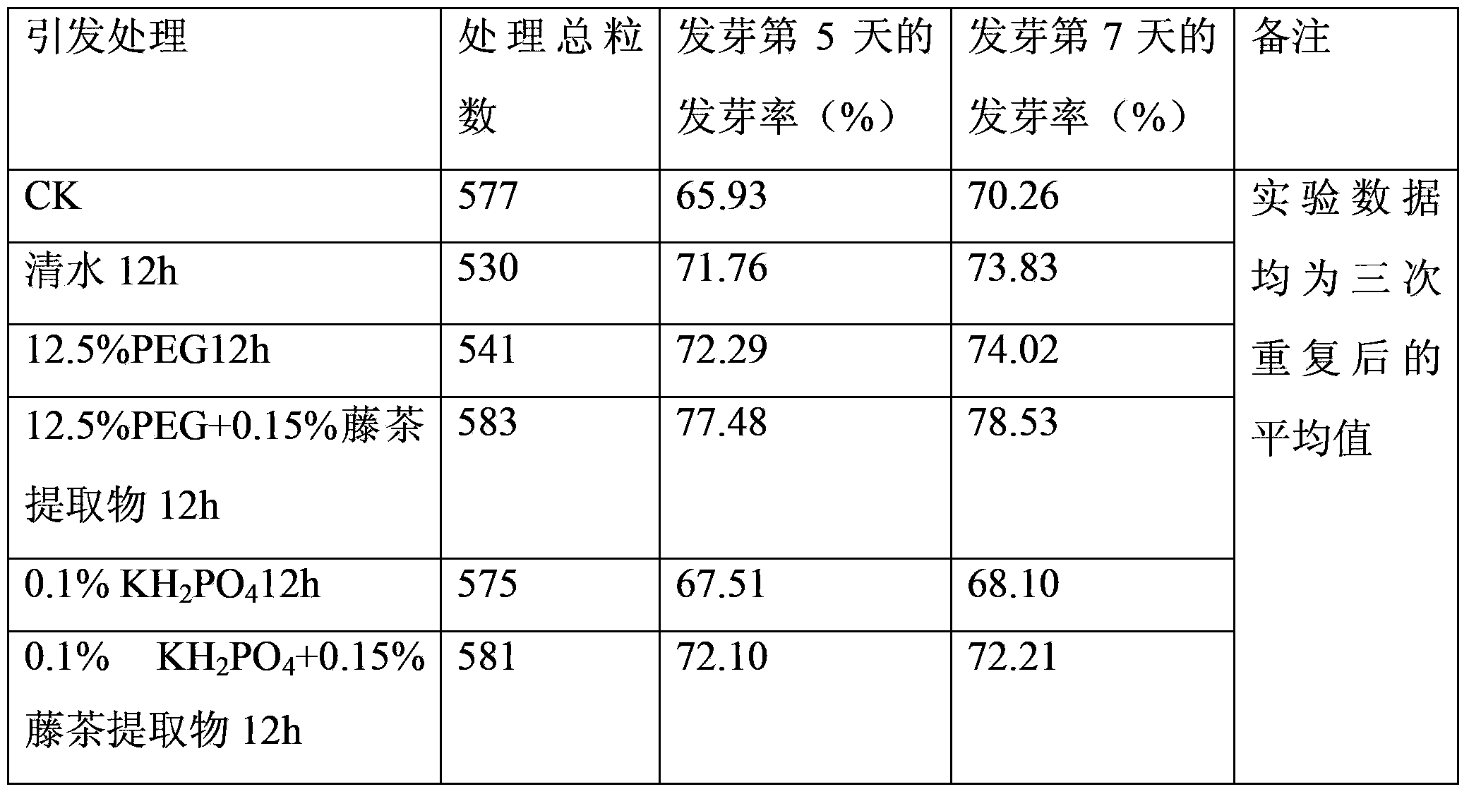 Application of vine tea extract as an enhancer for the induction of bad rice seeds