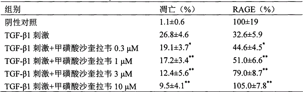 Application of Saquigravir in the preparation of drugs for preventing or treating pulmonary fibrosis