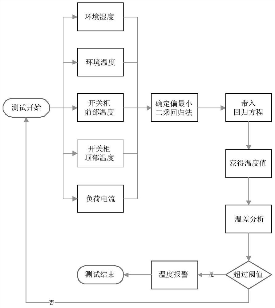 A temperature detection method and system based on the temperature field distribution of a high-voltage switchgear