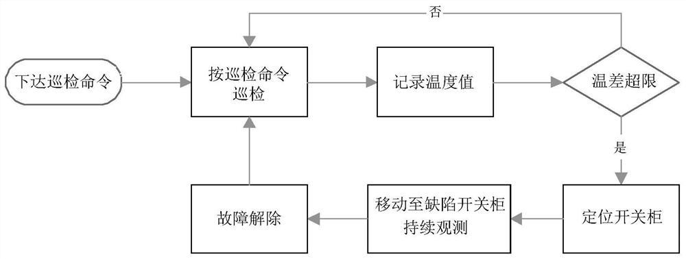 A temperature detection method and system based on the temperature field distribution of a high-voltage switchgear