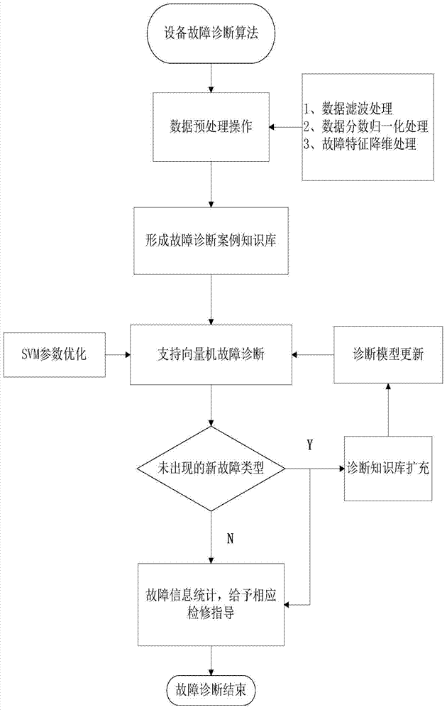 A Method of Intelligent Diagnosis of Equipment Fault Based on Support Vector Machine