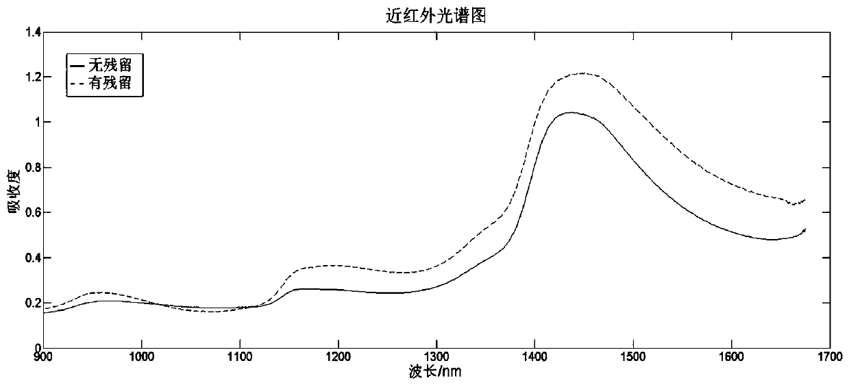 Pesticide residue detection method based on near infrared spectrum data feature extraction