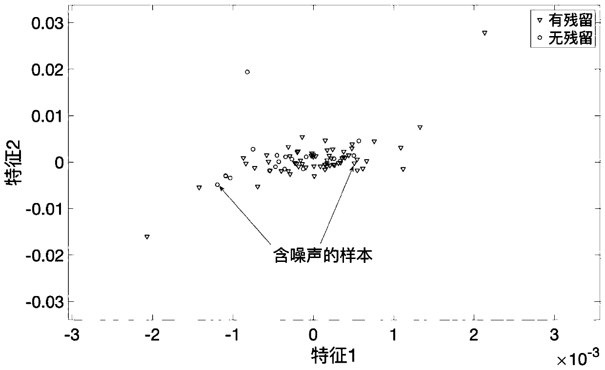 Pesticide residue detection method based on near infrared spectrum data feature extraction