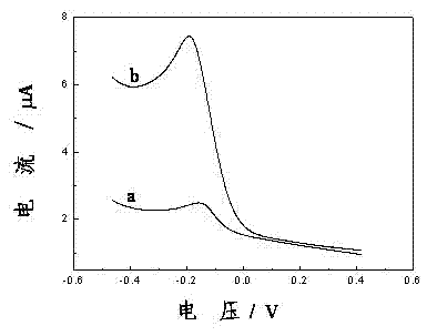 Method for detecting phenol compounds by using horseradish peroxidase-modified electrode