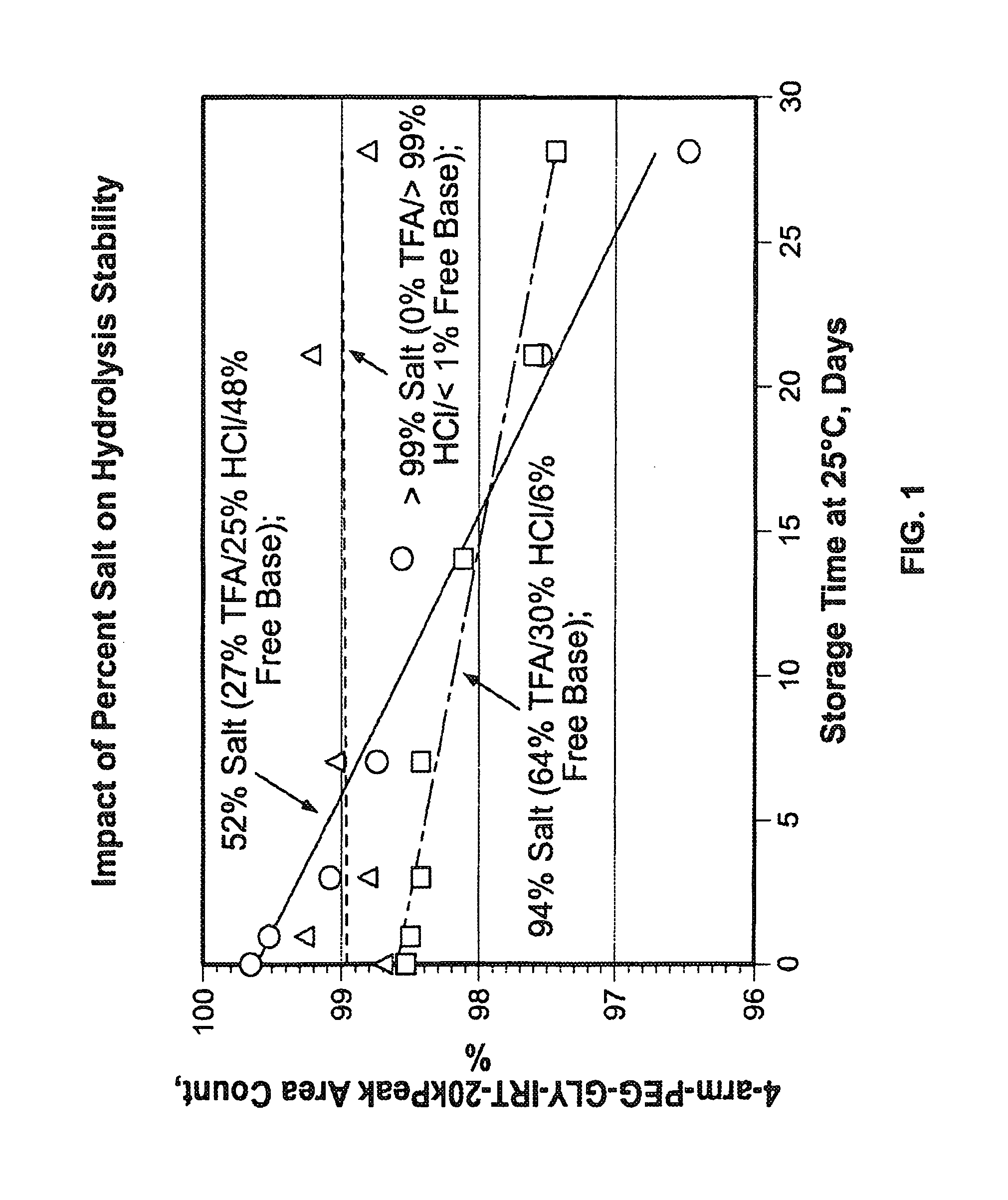 Acid Salt Forms of Polymer-Drug Conjugates and Alkoxylation Methods