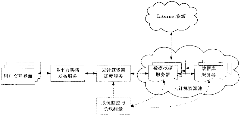 Cloud mining network public opinion monitoring system based on characteristic model