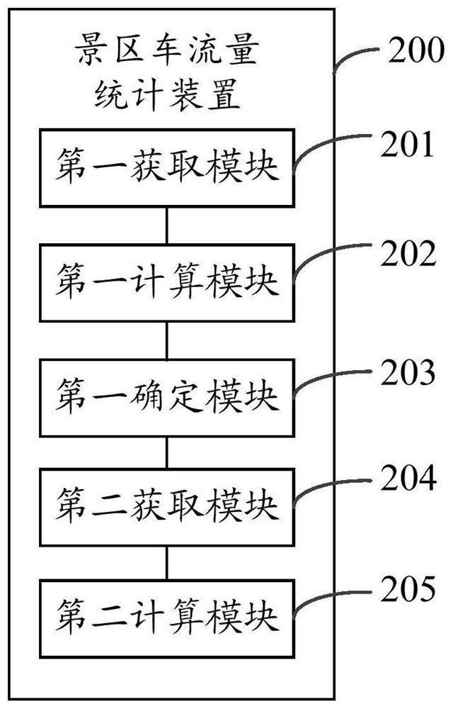 Scenic area traffic flow statistical method and device and server