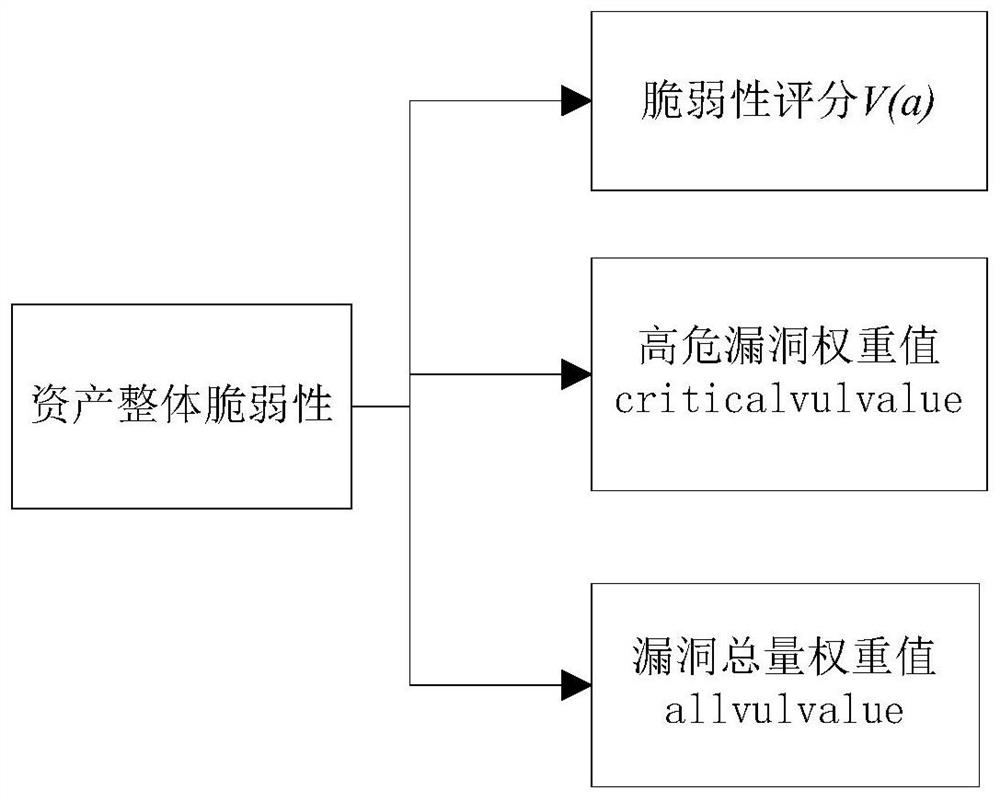 Method and device for evaluating network assets