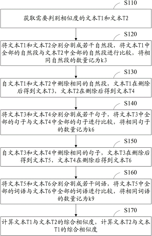 Statistical method and system for text similarity