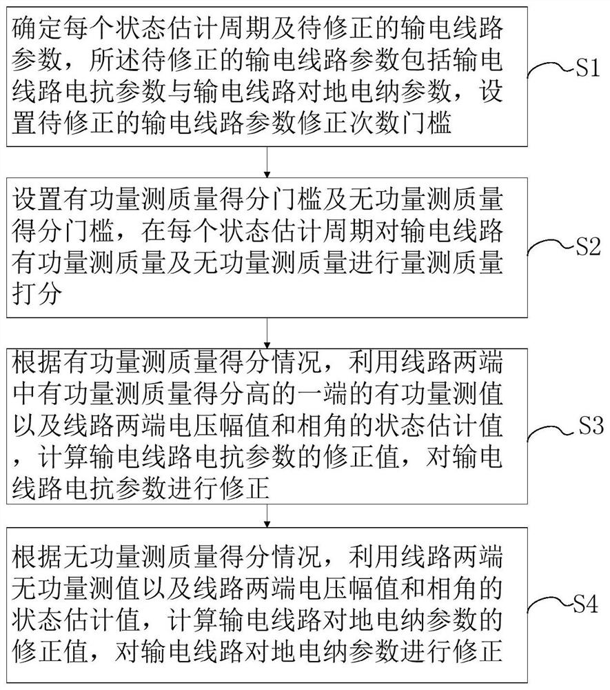 Power transmission line parameter correction method