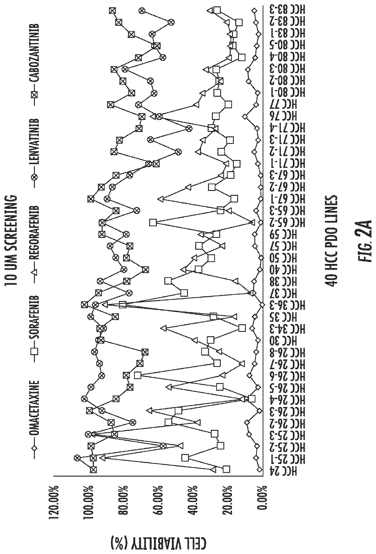 Compositions and methods of treating liver cancers